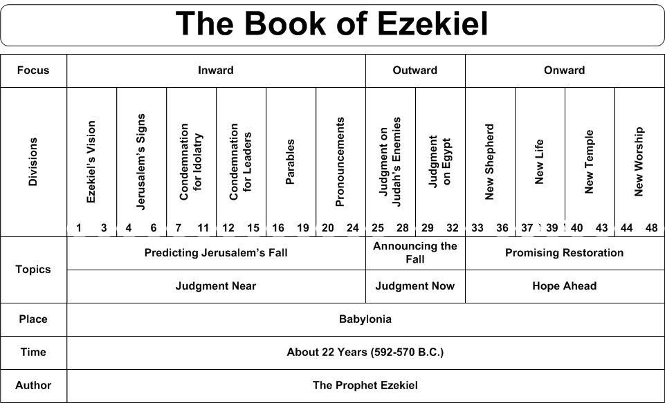 Swartzentrover book chart ezekiel